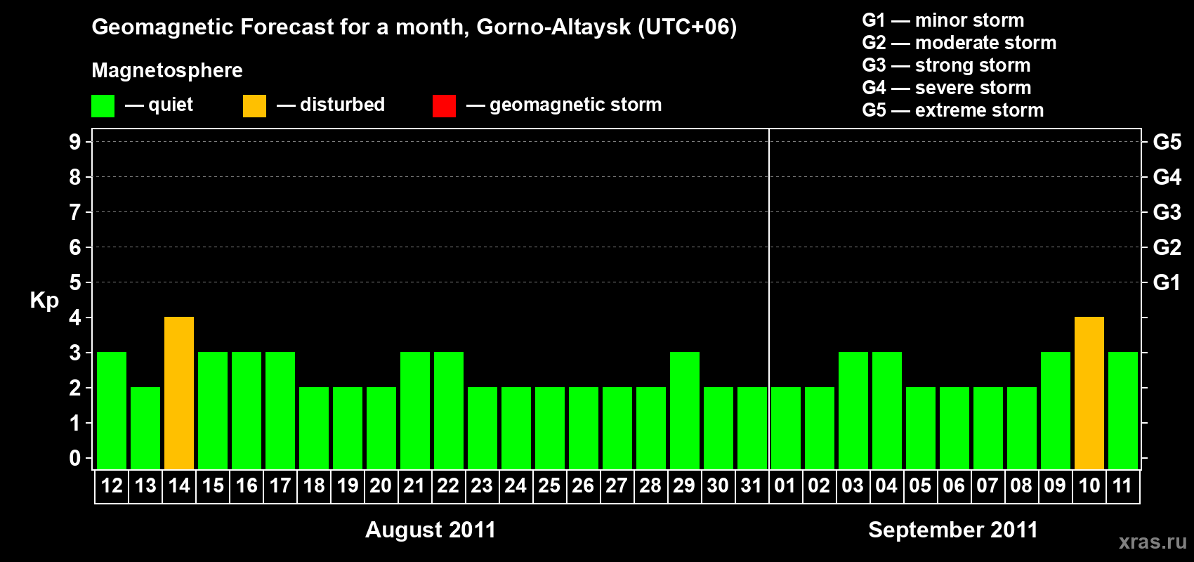 Forecast of the daily maximal value of geomagnetic index&nbsp;Kp for <b>1 month</b> (31 days) <b>from Aug 12, 2011 to Sep 11, 2011</b>