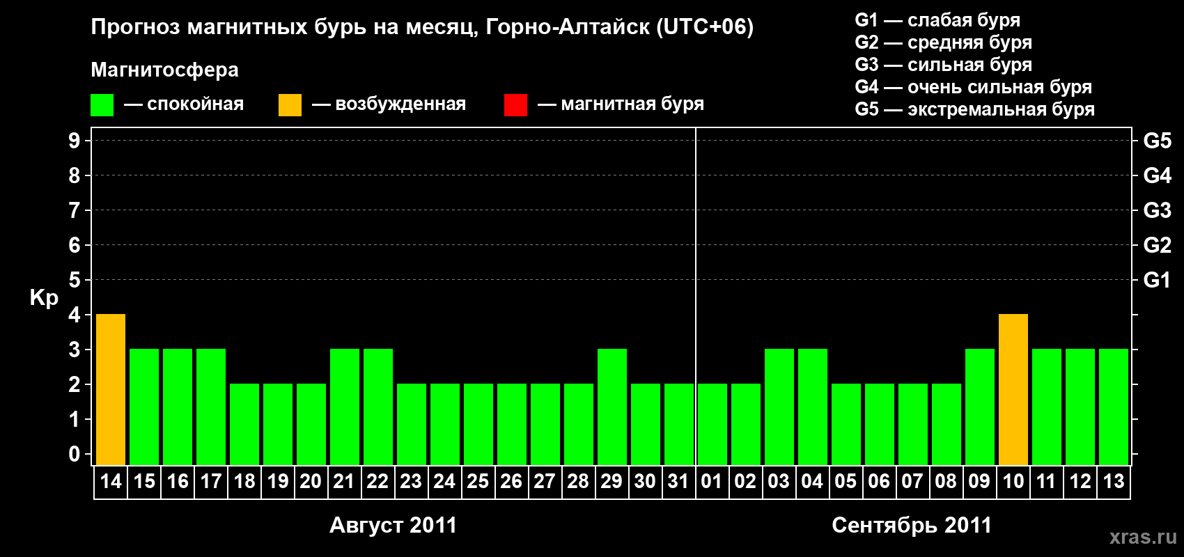 Прогноз максимального суточного геомагнитного индекса Kp на <b>1 месяц</b> (31 день) <b>с 14 августа по 13 сентября 2011 г</b>