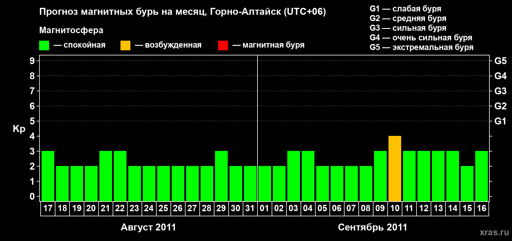 Прогноз максимального суточного геомагнитного индекса Kp на <b>1 месяц</b> (31 день) <b>с 17 августа по 16 сентября 2011 г</b>