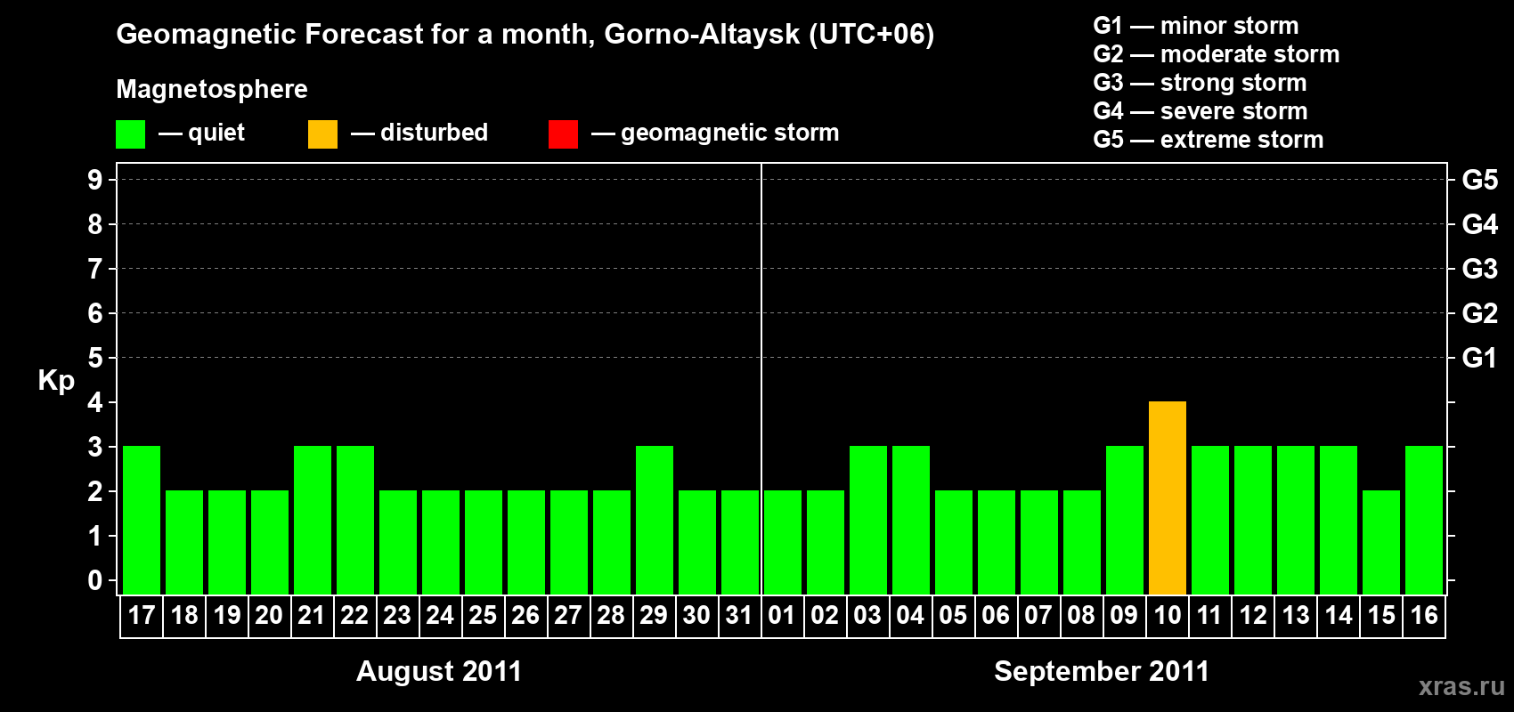 Forecast of the daily maximal value of geomagnetic index&nbsp;Kp for <b>1 month</b> (31 days) <b>from Aug 17, 2011 to Sep 16, 2011</b>