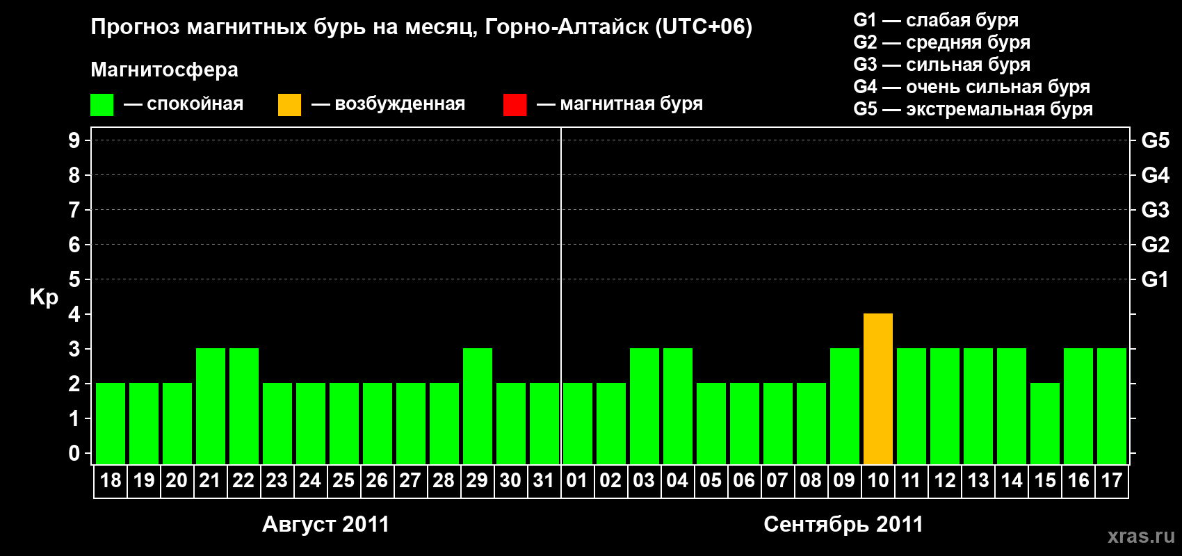 Прогноз максимального суточного геомагнитного индекса Kp на <b>1 месяц</b> (31 день) <b>с 18 августа по 17 сентября 2011 г</b>