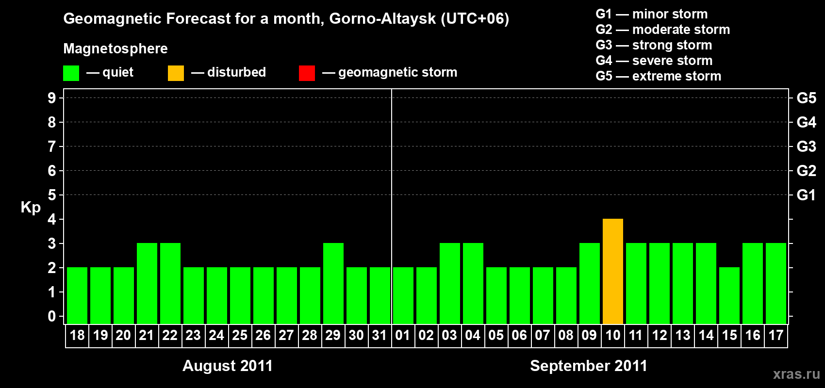 Forecast of the daily maximal value of geomagnetic index&nbsp;Kp for <b>1 month</b> (31 days) <b>from Aug 18, 2011 to Sep 17, 2011</b>