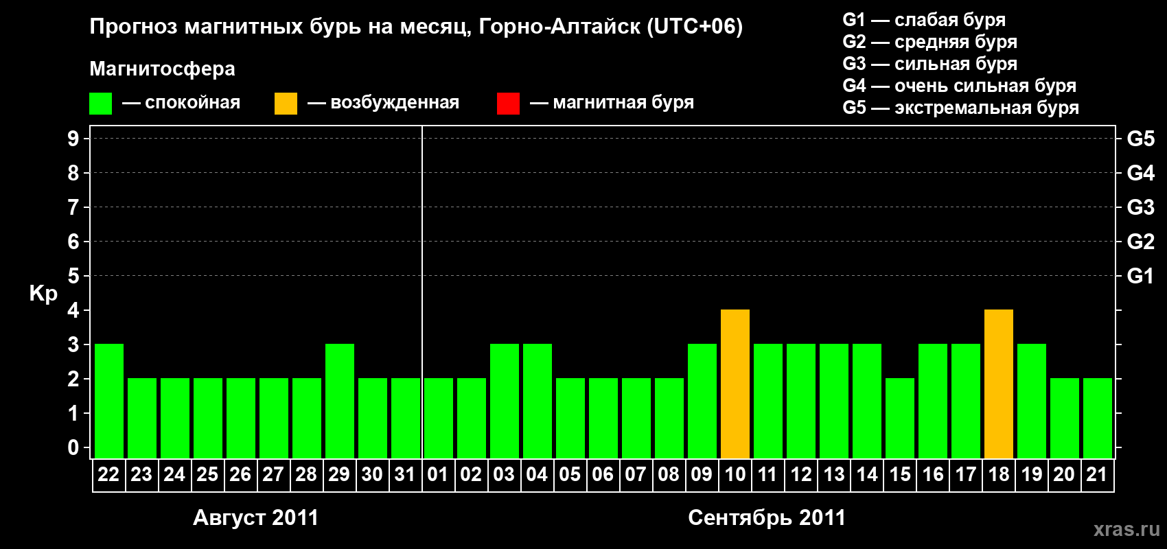 Прогноз максимального суточного геомагнитного индекса Kp на <b>1 месяц</b> (31 день) <b>с 22 августа по 21 сентября 2011 г</b>