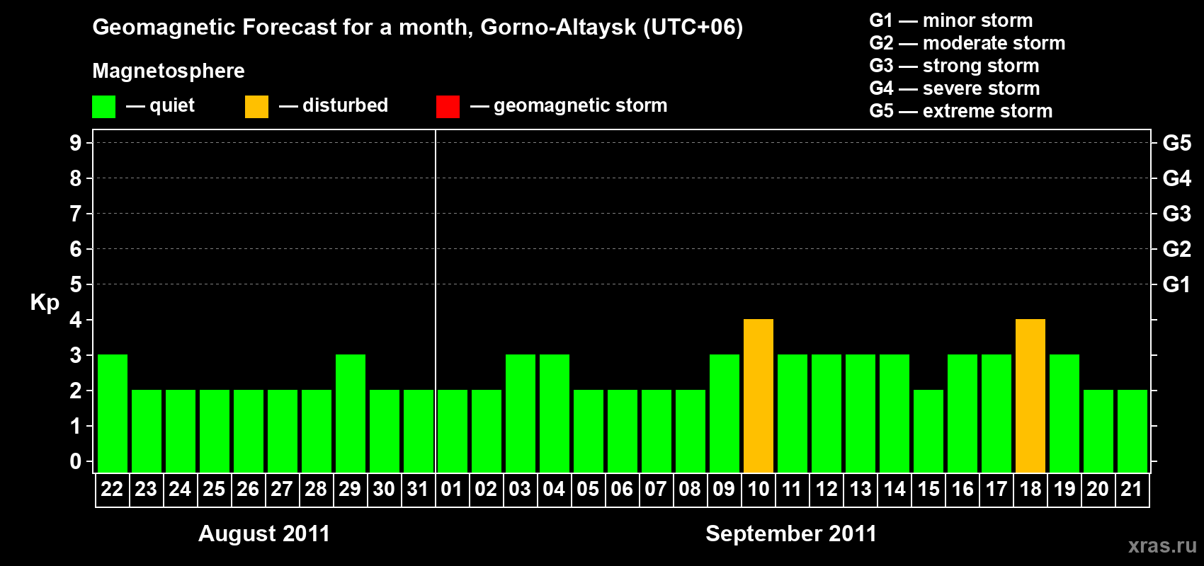 Forecast of the daily maximal value of geomagnetic index&nbsp;Kp for <b>1 month</b> (31 days) <b>from Aug 22, 2011 to Sep 21, 2011</b>