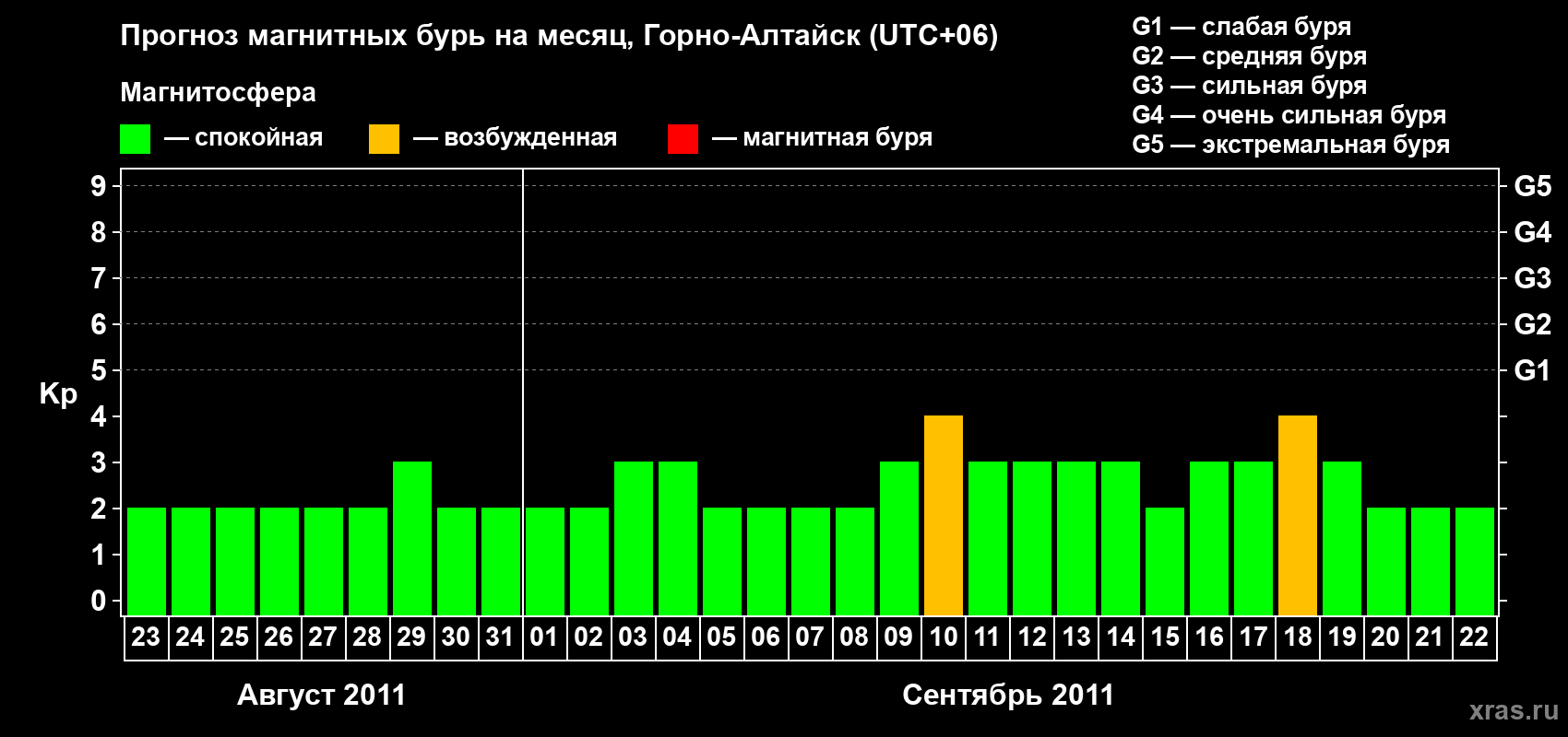 Прогноз максимального суточного геомагнитного индекса Kp на <b>1 месяц</b> (31 день) <b>с 23 августа по 22 сентября 2011 г</b>