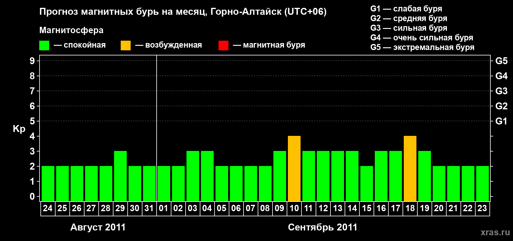 Прогноз максимального суточного геомагнитного индекса Kp на <b>1 месяц</b> (31 день) <b>с 24 августа по 23 сентября 2011 г</b>