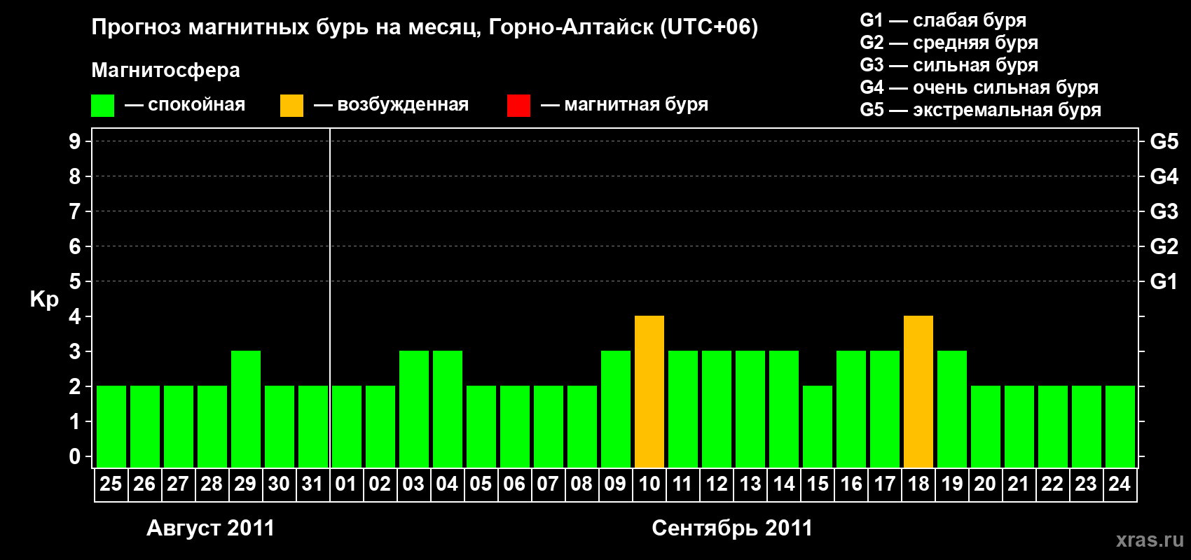 Прогноз максимального суточного геомагнитного индекса Kp на <b>1 месяц</b> (31 день) <b>с 25 августа по 24 сентября 2011 г</b>