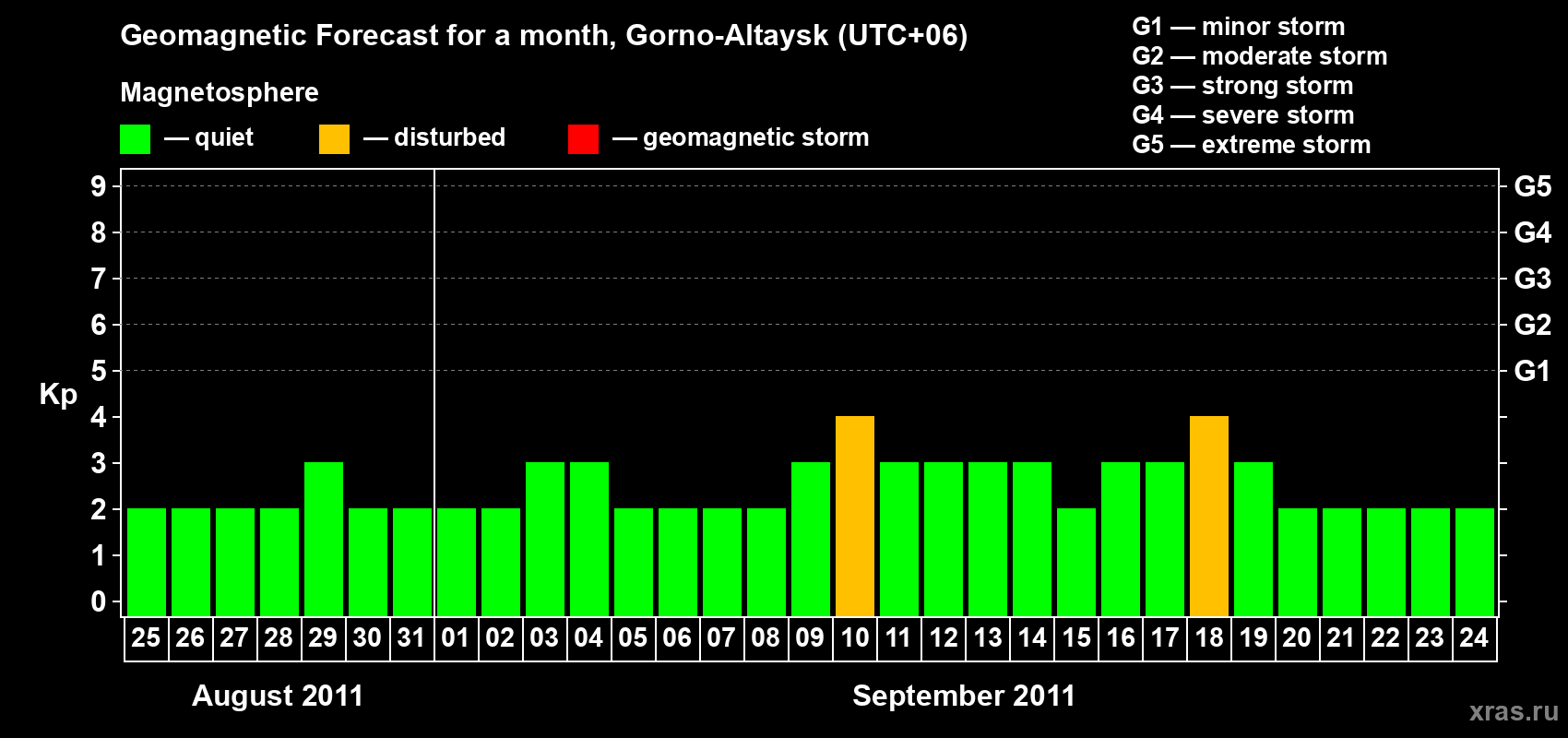 Forecast of the daily maximal value of geomagnetic index&nbsp;Kp for <b>1 month</b> (31 days) <b>from Aug 25, 2011 to Sep 24, 2011</b>