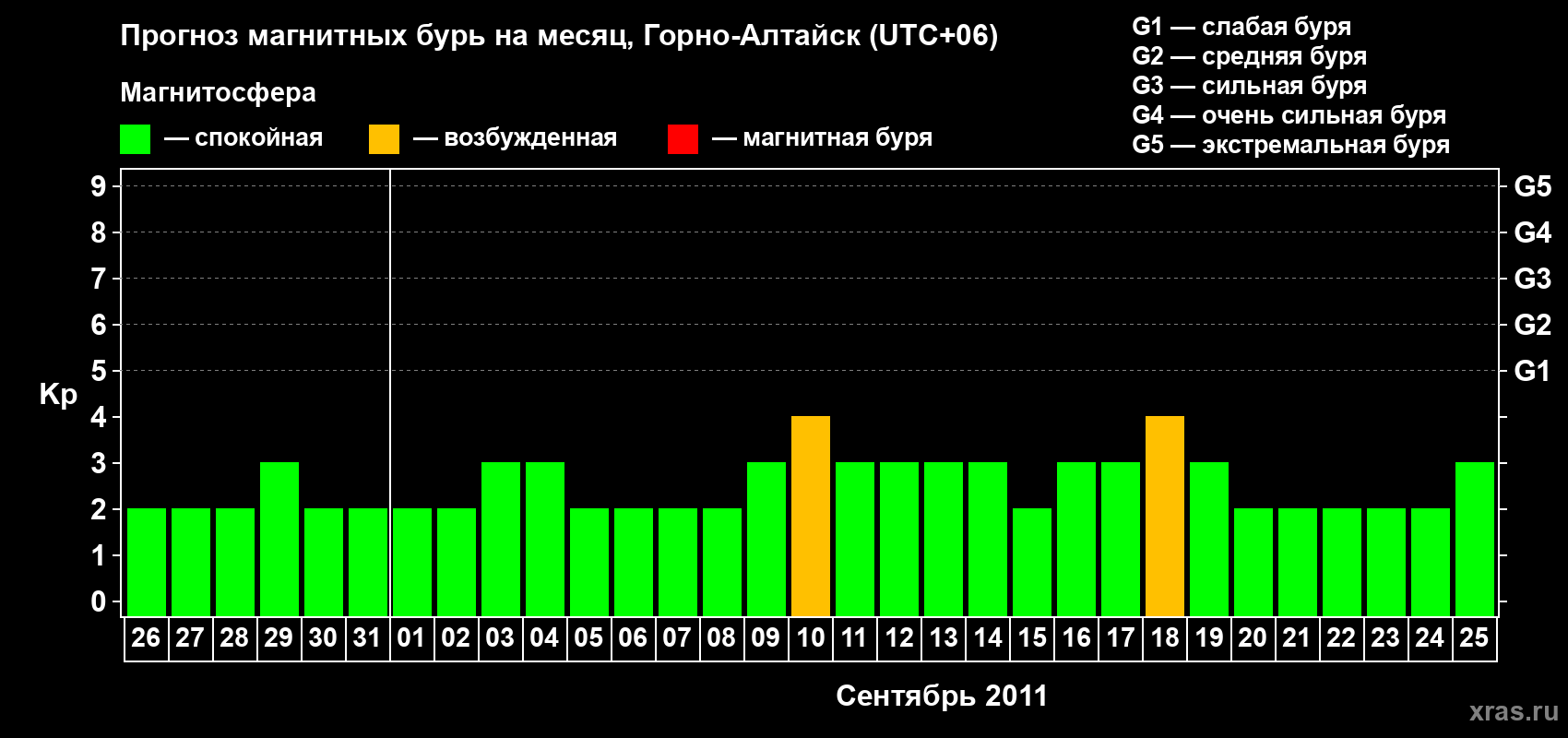 Прогноз максимального суточного геомагнитного индекса Kp на <b>1 месяц</b> (31 день) <b>с 26 августа по 25 сентября 2011 г</b>