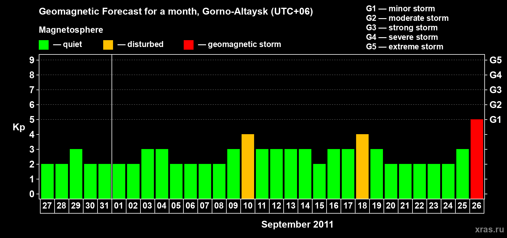 Forecast of the daily maximal value of geomagnetic index&nbsp;Kp for <b>1 month</b> (31 days) <b>from Aug 27, 2011 to Sep 26, 2011</b>