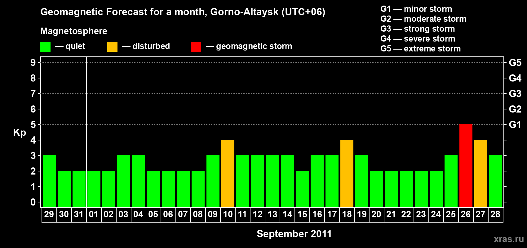 Forecast of the daily maximal value of geomagnetic index Kp for <b>1 month</b> (31 days) <b>from Aug 29, 2011 to Sep 28, 2011</b>
