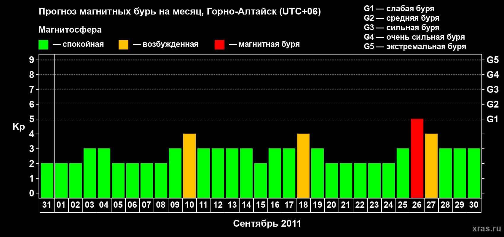 Прогноз максимального суточного геомагнитного индекса&nbsp;Kp на <b>1 месяц</b> (31 день) <b>с 31 августа по 30 сентября 2011 г</b>