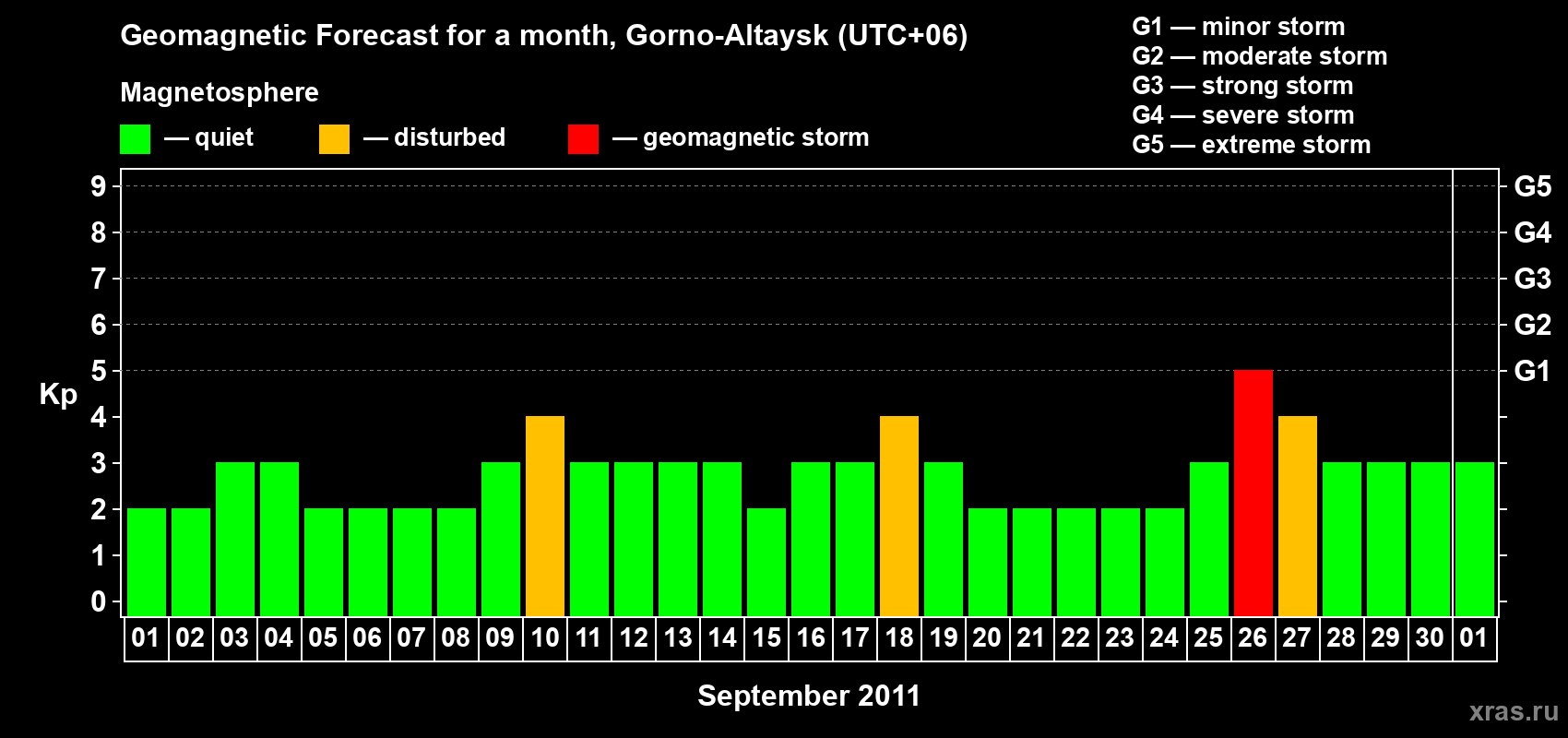 Forecast of the daily maximal value of geomagnetic index&nbsp;Kp for <b>1 month</b> (31 days) <b>from Sep 01, 2011 to Oct 01, 2011</b>