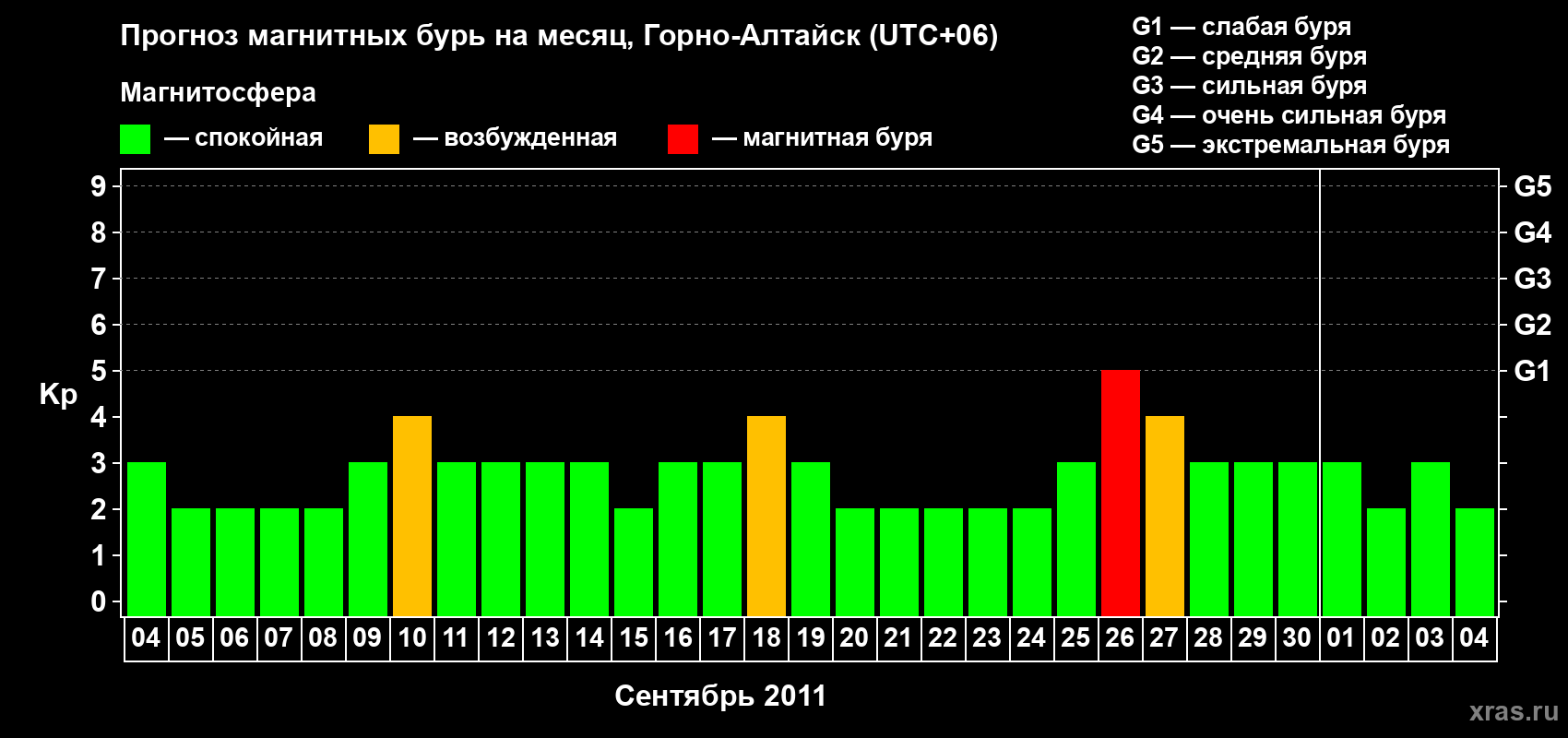 Прогноз максимального суточного геомагнитного индекса&nbsp;Kp на <b>1 месяц</b> (31 день) <b>с 04 сентября по 04 октября 2011 г</b>
