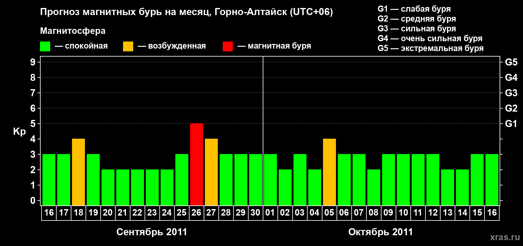 Прогноз максимального суточного геомагнитного индекса&nbsp;Kp на <b>1 месяц</b> (31 день) <b>с 16 сентября по 16 октября 2011 г</b>