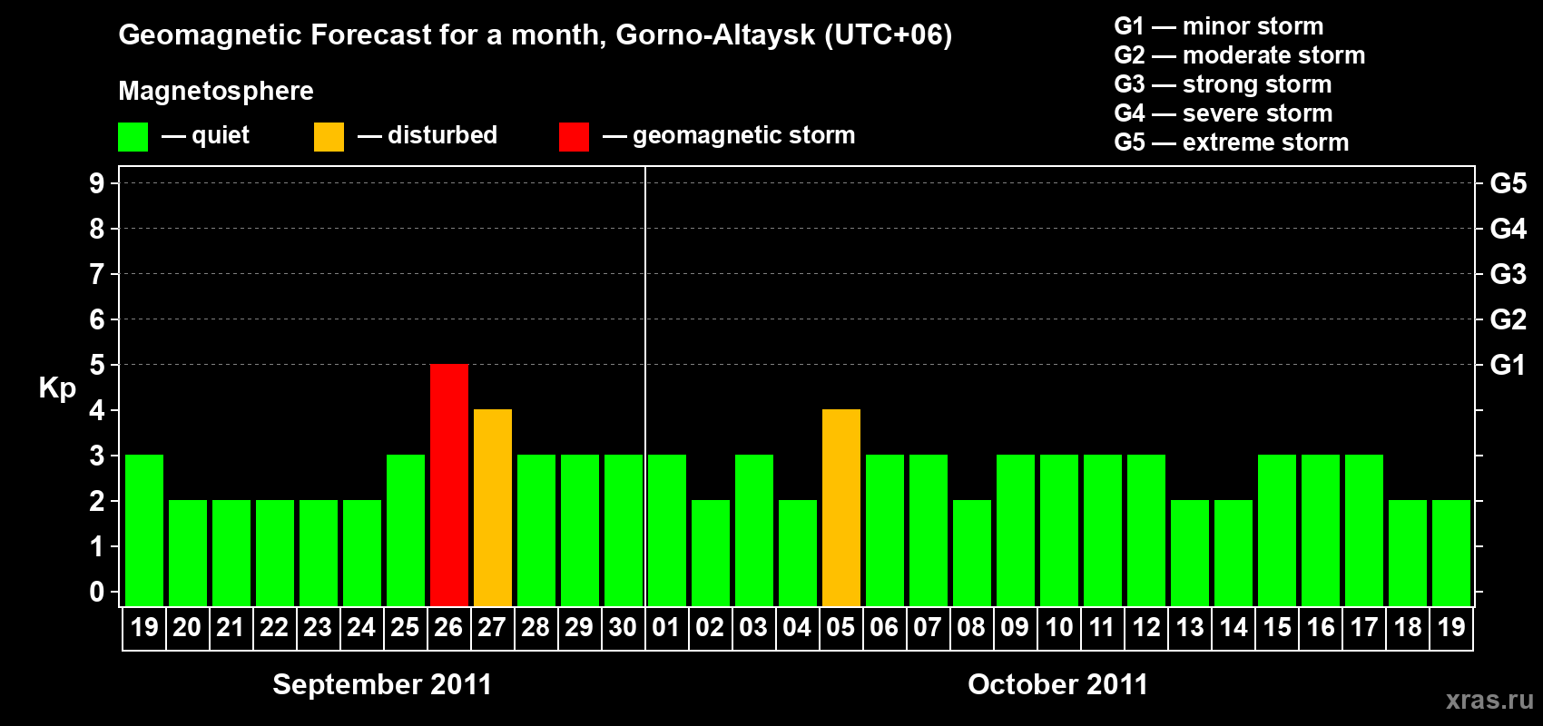 Forecast of the daily maximal value of geomagnetic index&nbsp;Kp for <b>1 month</b> (31 days) <b>from Sep 19, 2011 to Oct 19, 2011</b>