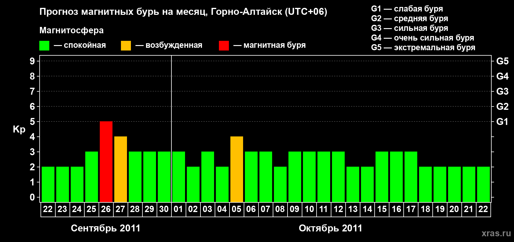 Прогноз максимального суточного геомагнитного индекса&nbsp;Kp на <b>1 месяц</b> (31 день) <b>с 22 сентября по 22 октября 2011 г</b>