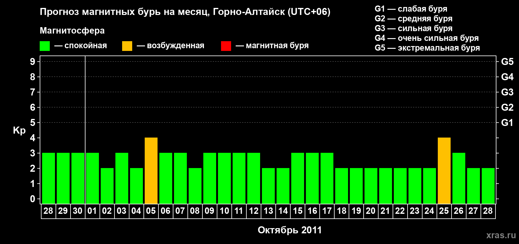Прогноз максимального суточного геомагнитного индекса&nbsp;Kp на <b>1 месяц</b> (31 день) <b>с 28 сентября по 28 октября 2011 г</b>