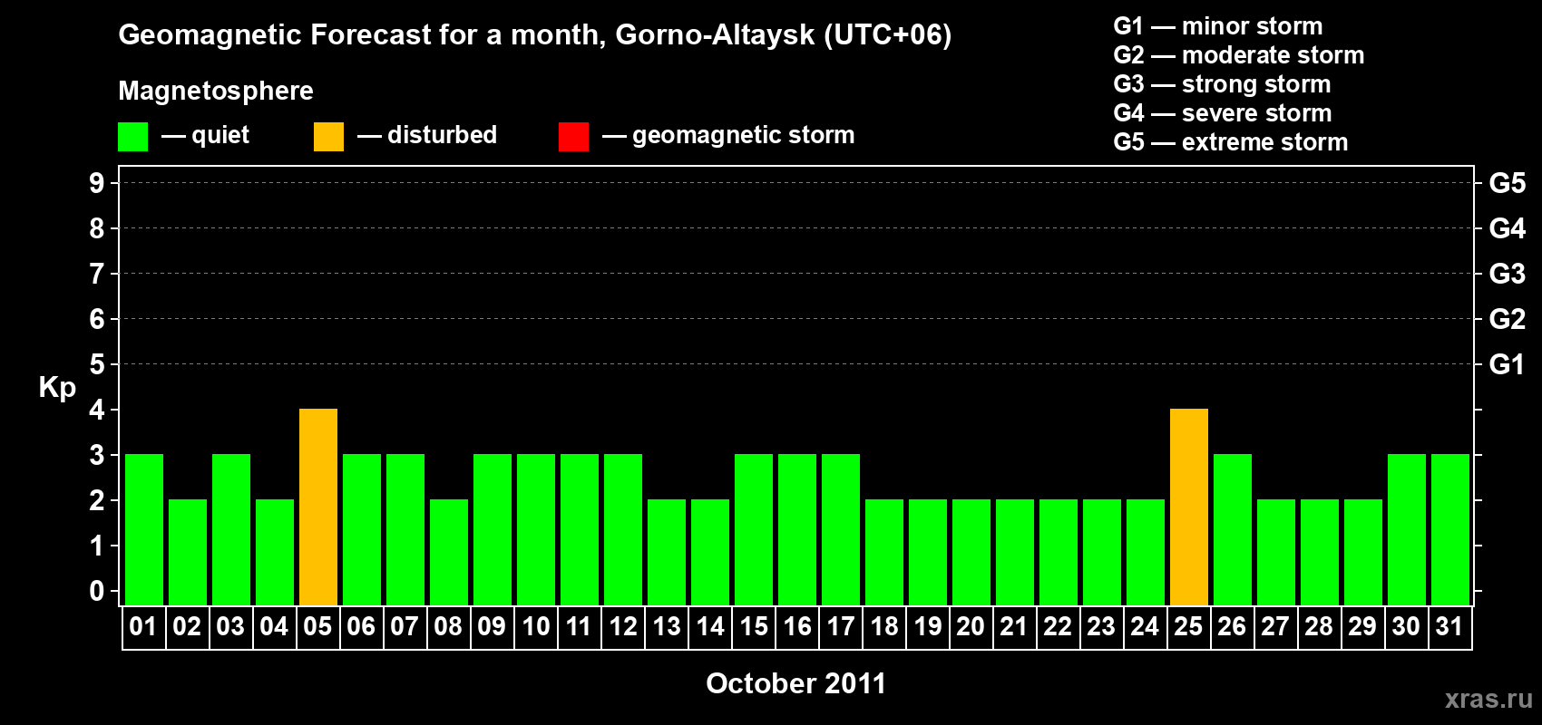 Forecast of the daily maximal value of geomagnetic index Kp for <b>1 month</b> (31 days) <b>from Oct 01, 2011 to Oct 31, 2011</b>