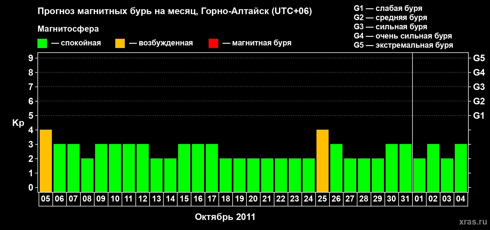 Прогноз максимального суточного геомагнитного индекса&nbsp;Kp на <b>1 месяц</b> (31 день) <b>с 05 октября по 04 ноября 2011 г</b>