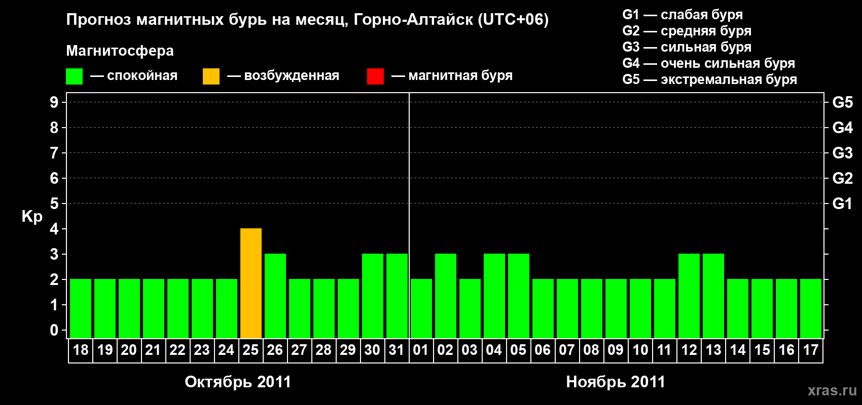 Прогноз максимального суточного геомагнитного индекса&nbsp;Kp на <b>1 месяц</b> (31 день) <b>с 18 октября по 17 ноября 2011 г</b>