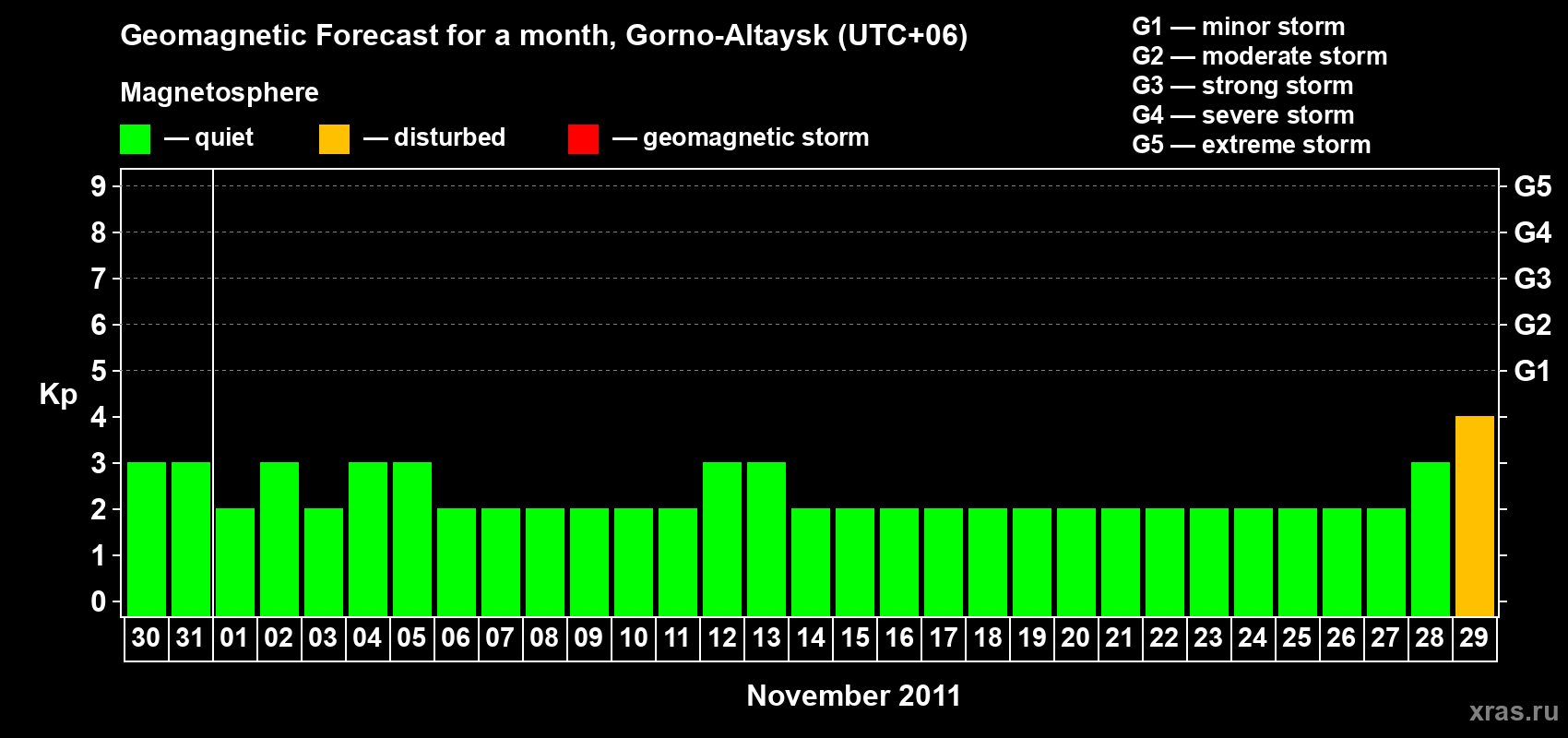 Forecast of the daily maximal value of geomagnetic index&nbsp;Kp for <b>1 month</b> (31 days) <b>from Oct 30, 2011 to Nov 29, 2011</b>