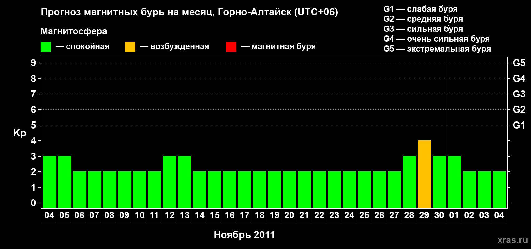 Прогноз максимального суточного геомагнитного индекса&nbsp;Kp на <b>1 месяц</b> (31 день) <b>с 04 ноября по 04 декабря 2011 г</b>