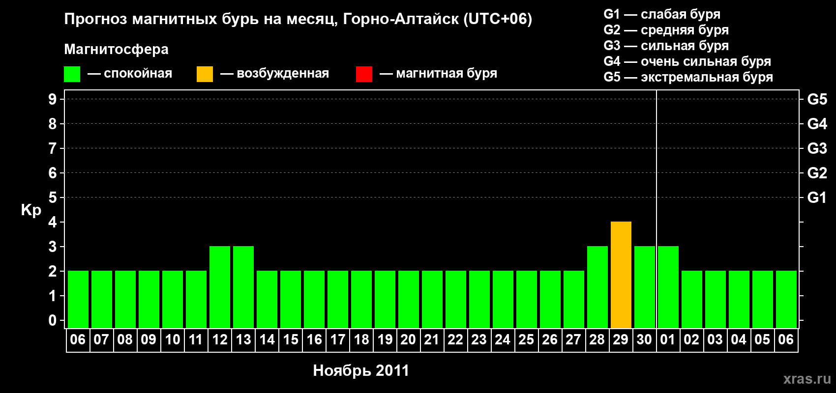 Прогноз максимального суточного геомагнитного индекса&nbsp;Kp на <b>1 месяц</b> (31 день) <b>с 06 ноября по 06 декабря 2011 г</b>