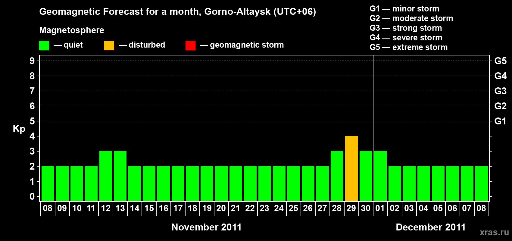 Forecast of the daily maximal value of geomagnetic index Kp for <b>1 month</b> (31 days) <b>from Nov 08, 2011 to Dec 08, 2011</b>
