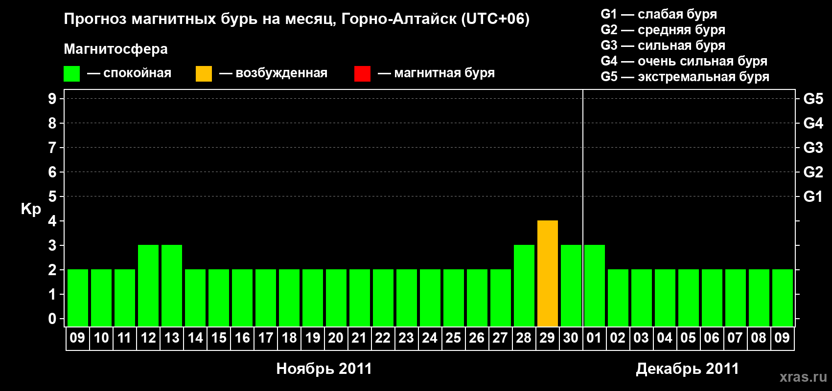 Прогноз максимального суточного геомагнитного индекса&nbsp;Kp на <b>1 месяц</b> (31 день) <b>с 09 ноября по 09 декабря 2011 г</b>