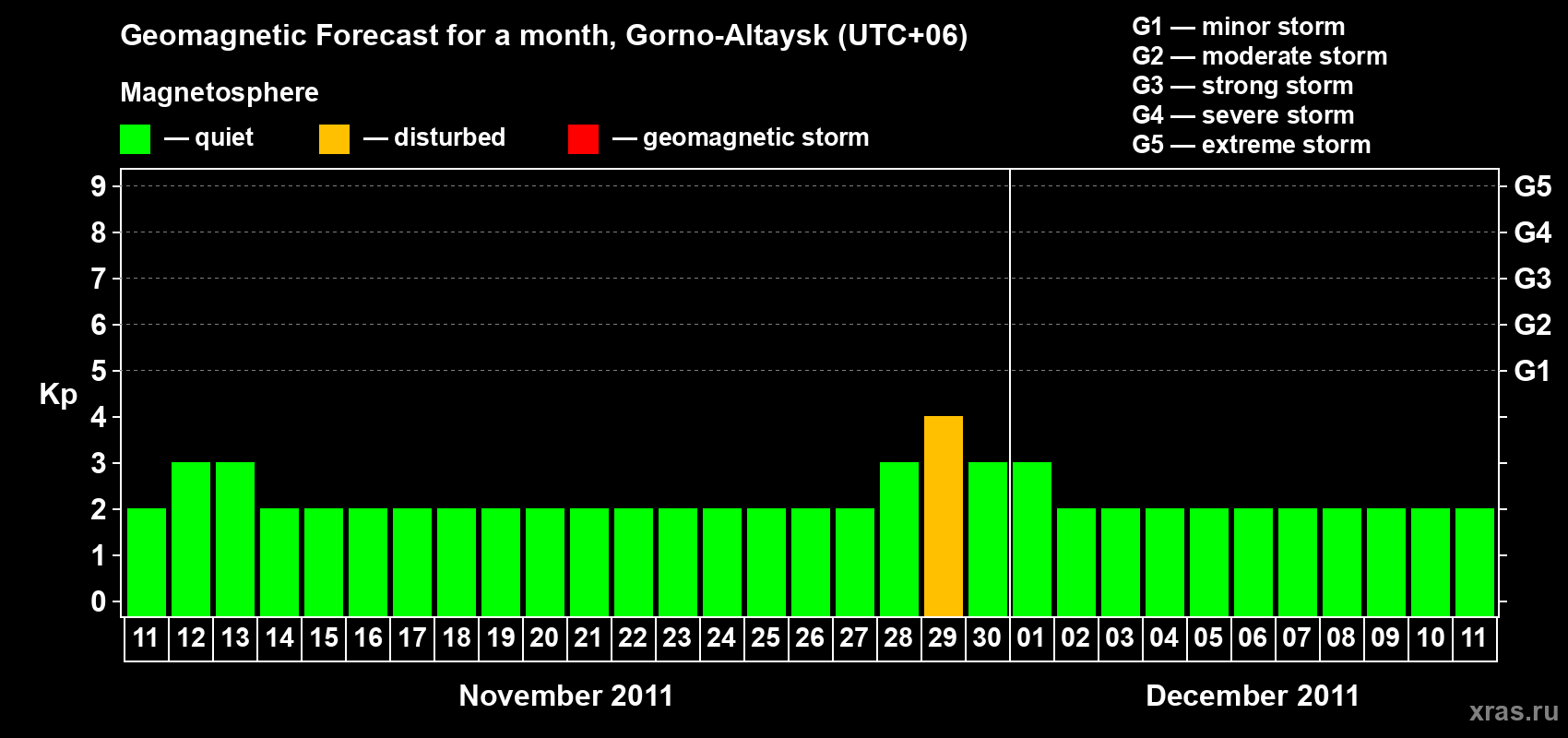 Forecast of the daily maximal value of geomagnetic index Kp for <b>1 month</b> (31 days) <b>from Nov 11, 2011 to Dec 11, 2011</b>