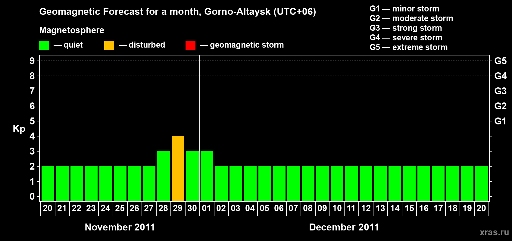 Forecast of the daily maximal value of geomagnetic index Kp for <b>1 month</b> (31 days) <b>from Nov 20, 2011 to Dec 20, 2011</b>