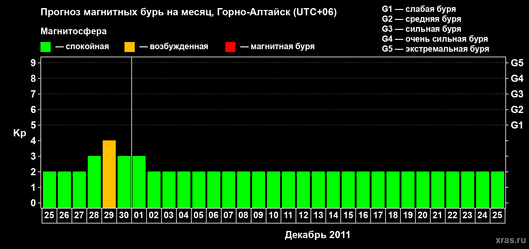 Прогноз максимального суточного геомагнитного индекса Kp на <b>1 месяц</b> (31 день) <b>с 25 ноября по 25 декабря 2011 г</b>