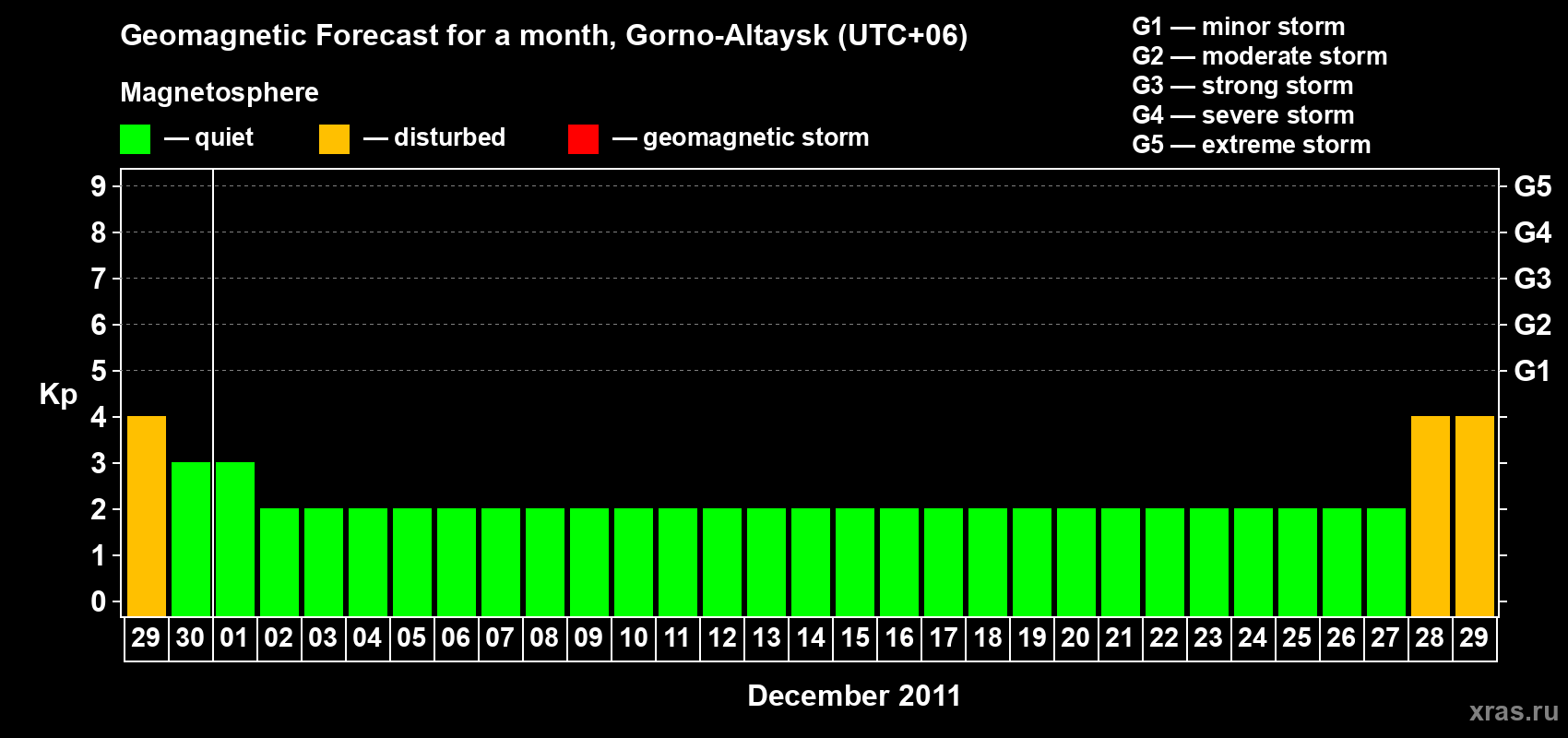 Forecast of the daily maximal value of geomagnetic index Kp for <b>1 month</b> (31 days) <b>from Nov 29, 2011 to Dec 29, 2011</b>