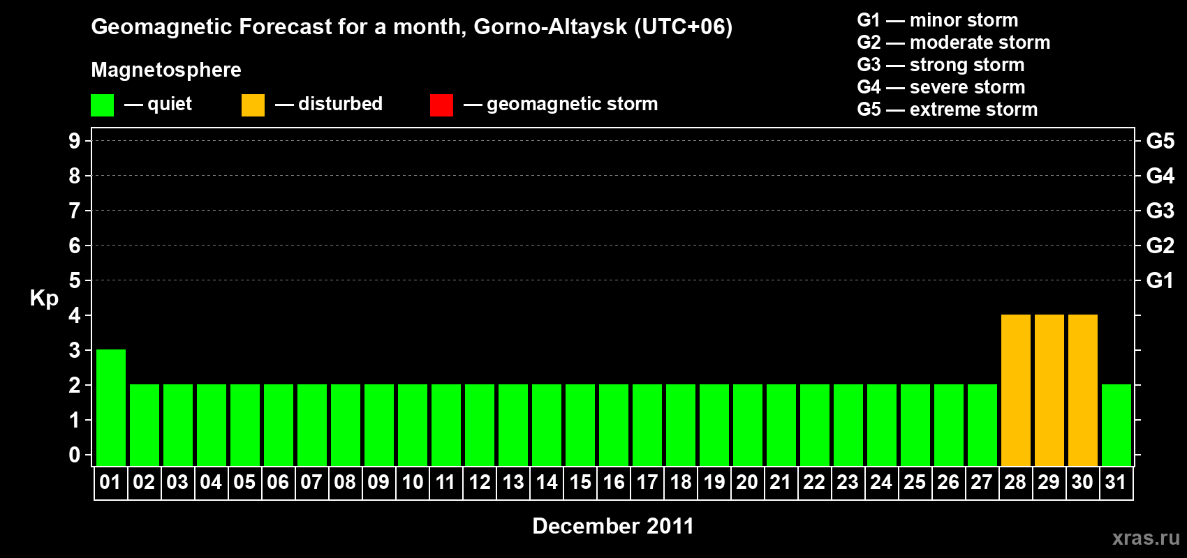 Forecast of the daily maximal value of geomagnetic index Kp for <b>1 month</b> (31 days) <b>from Dec 01, 2011 to Dec 31, 2011</b>