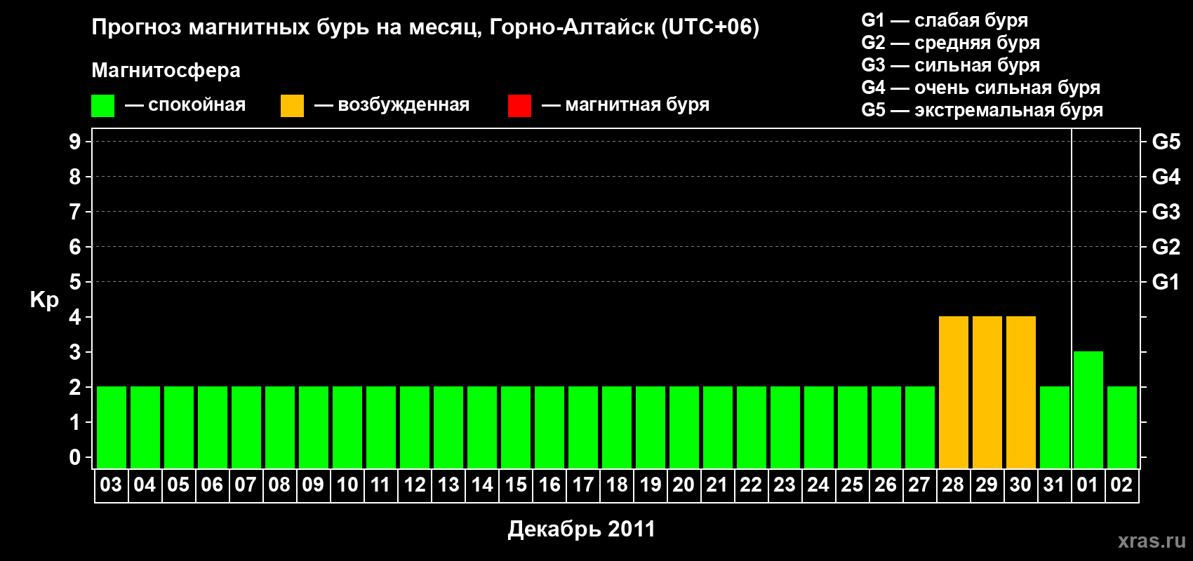 Прогноз максимального суточного геомагнитного индекса&nbsp;Kp на <b>1 месяц</b> (31 день) <b>с 03 декабря 2011 г по 02 января 2012 г</b>