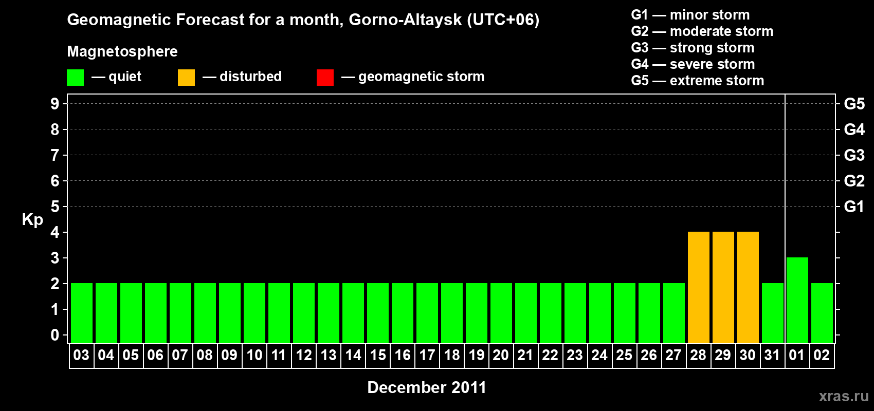 Forecast of the daily maximal value of geomagnetic index Kp for <b>1 month</b> (31 days) <b>from Dec 03, 2011 to Jan 02, 2012</b>