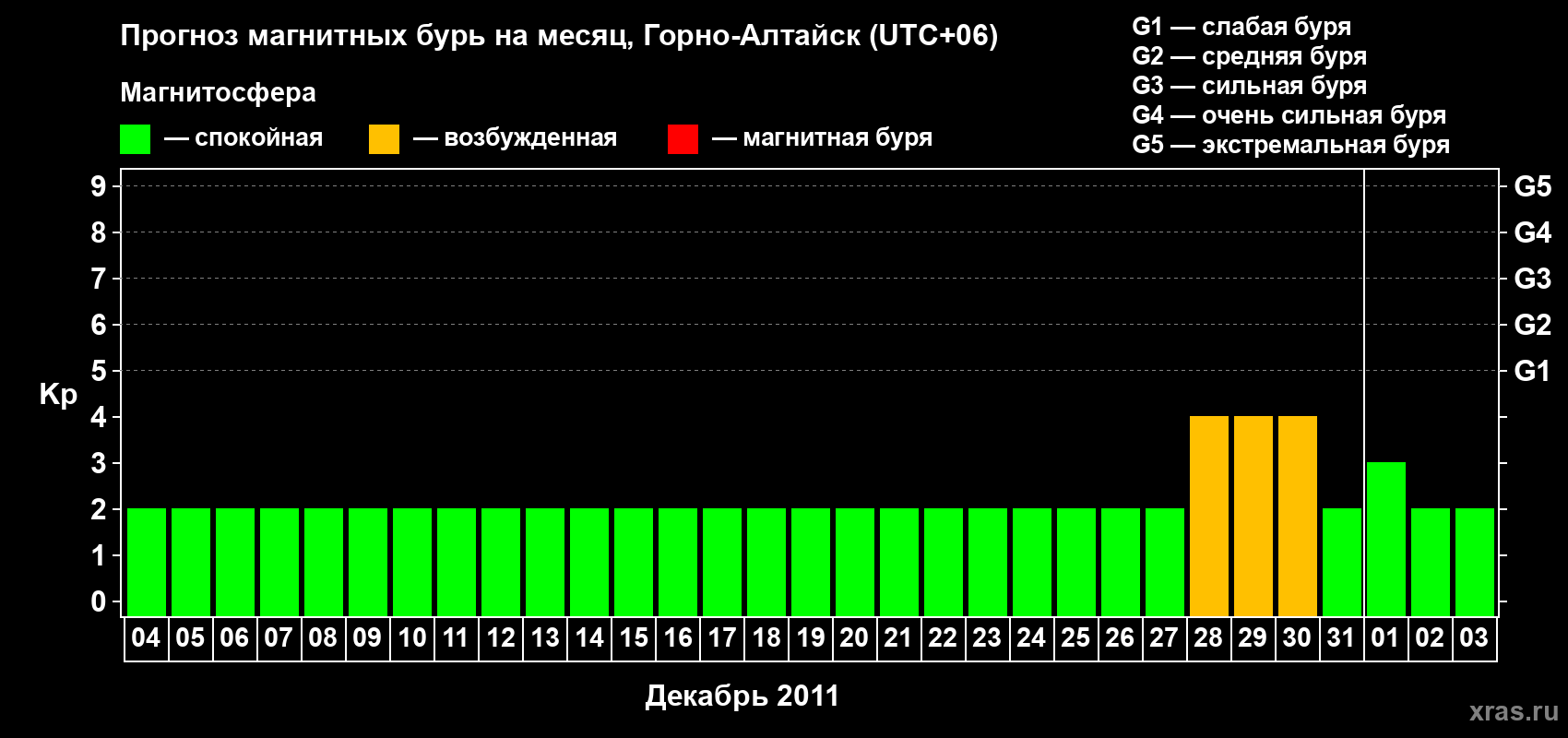 Прогноз максимального суточного геомагнитного индекса&nbsp;Kp на <b>1 месяц</b> (31 день) <b>с 04 декабря 2011 г по 03 января 2012 г</b>