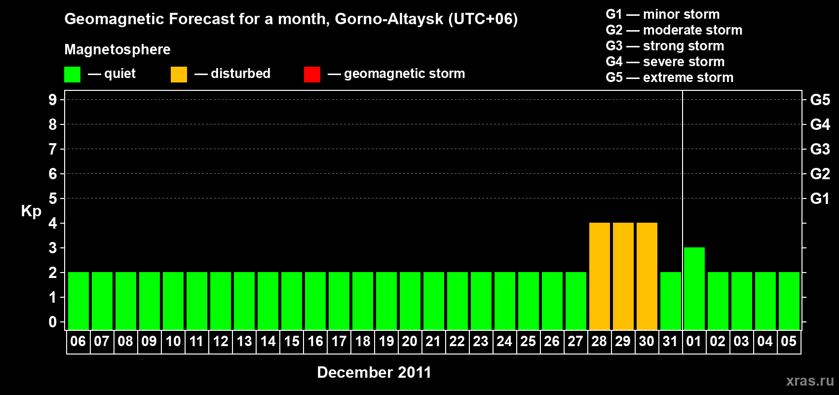 Forecast of the daily maximal value of geomagnetic index&nbsp;Kp for <b>1 month</b> (31 days) <b>from Dec 06, 2011 to Jan 05, 2012</b>