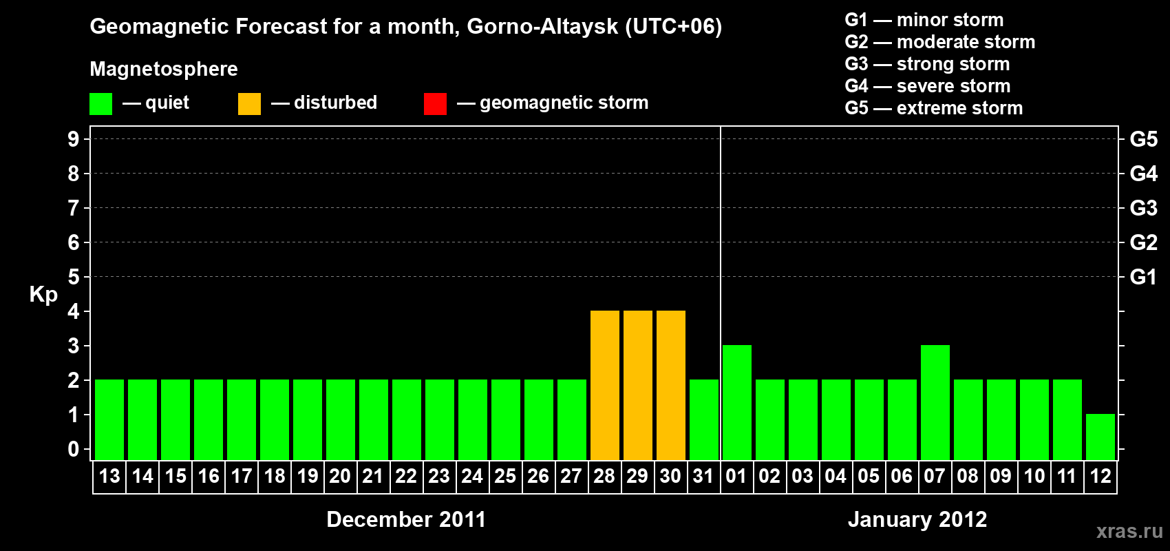 Forecast of the daily maximal value of geomagnetic index&nbsp;Kp for <b>1 month</b> (31 days) <b>from Dec 13, 2011 to Jan 12, 2012</b>
