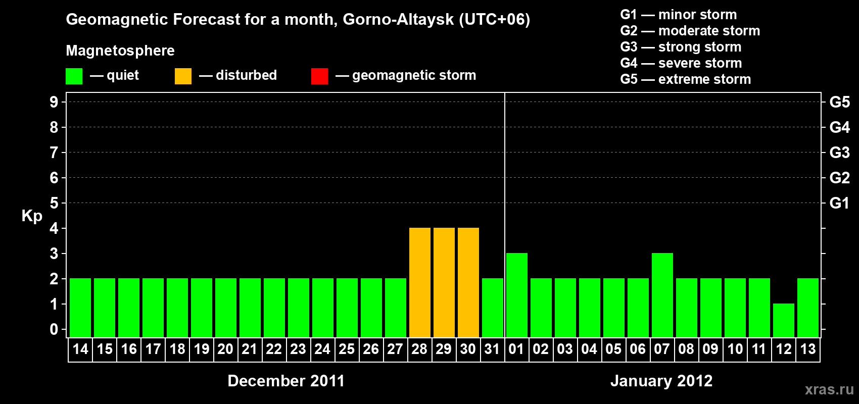 Forecast of the daily maximal value of geomagnetic index&nbsp;Kp for <b>1 month</b> (31 days) <b>from Dec 14, 2011 to Jan 13, 2012</b>