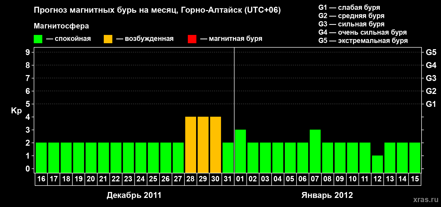 Прогноз максимального суточного геомагнитного индекса&nbsp;Kp на <b>1 месяц</b> (31 день) <b>с 16 декабря 2011 г по 15 января 2012 г</b>