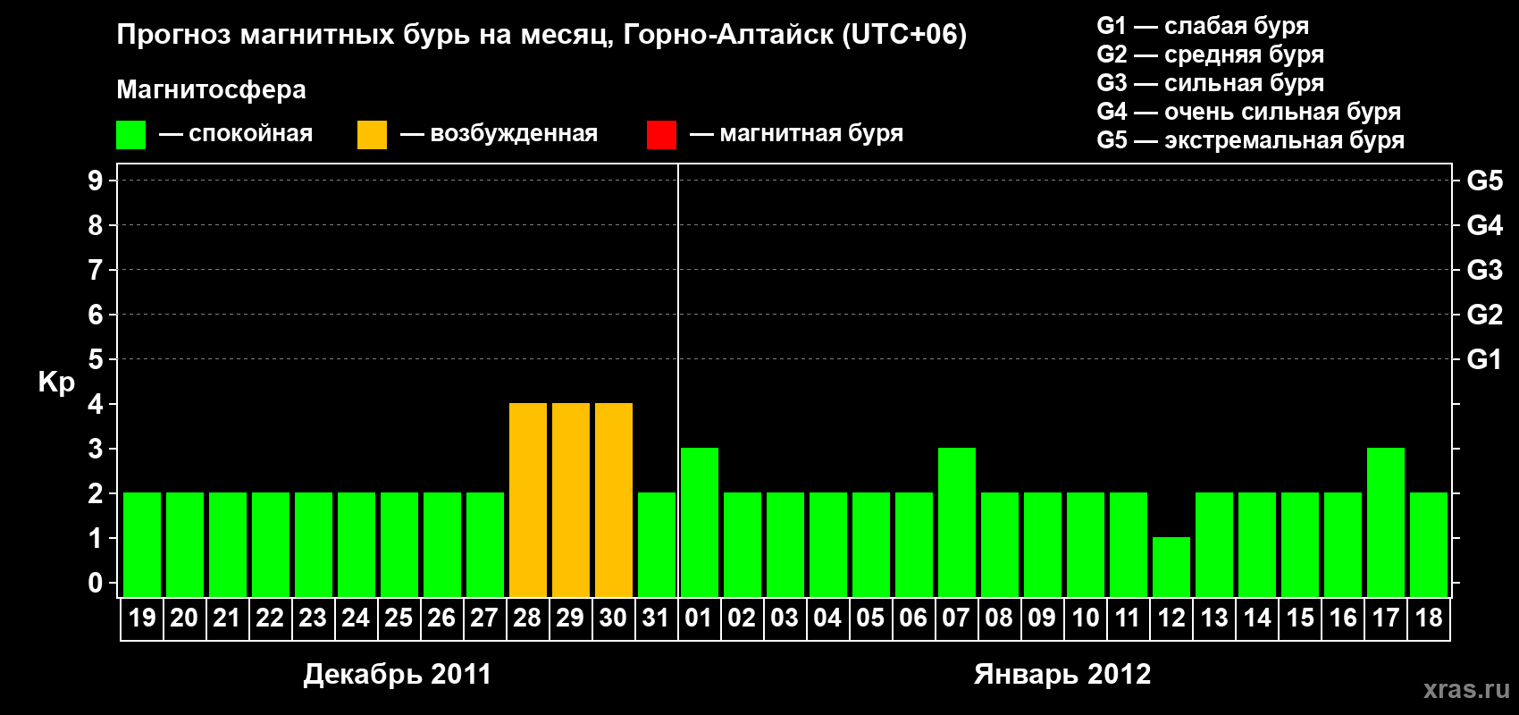 Прогноз максимального суточного геомагнитного индекса&nbsp;Kp на <b>1 месяц</b> (31 день) <b>с 19 декабря 2011 г по 18 января 2012 г</b>