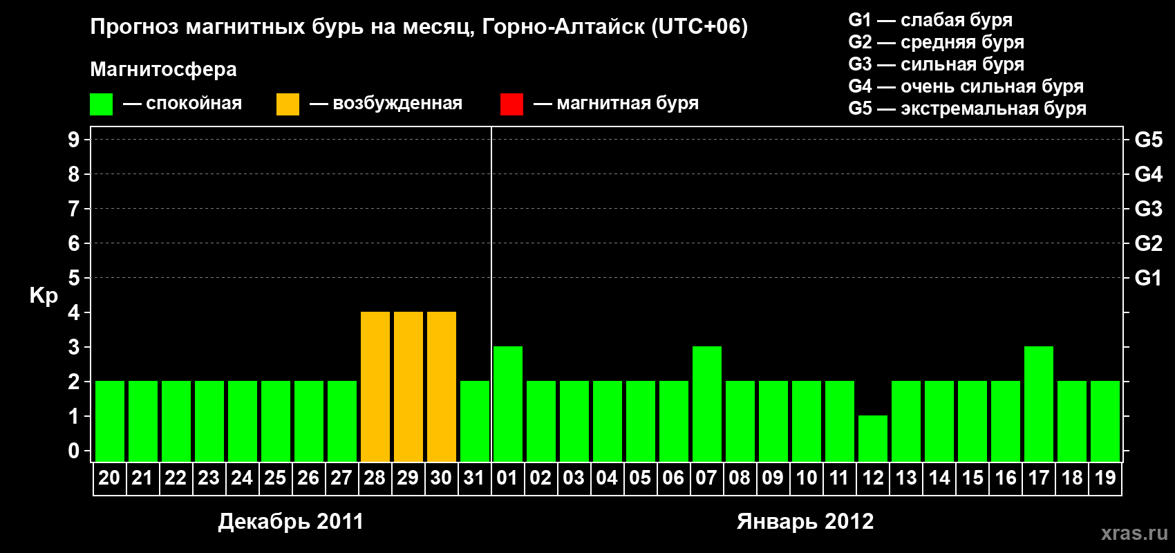Прогноз максимального суточного геомагнитного индекса&nbsp;Kp на <b>1 месяц</b> (31 день) <b>с 20 декабря 2011 г по 19 января 2012 г</b>