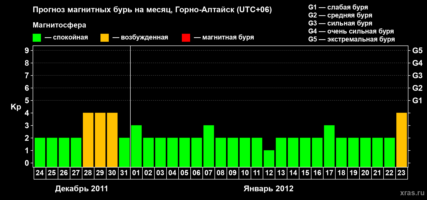 Прогноз максимального суточного геомагнитного индекса&nbsp;Kp на <b>1 месяц</b> (31 день) <b>с 24 декабря 2011 г по 23 января 2012 г</b>