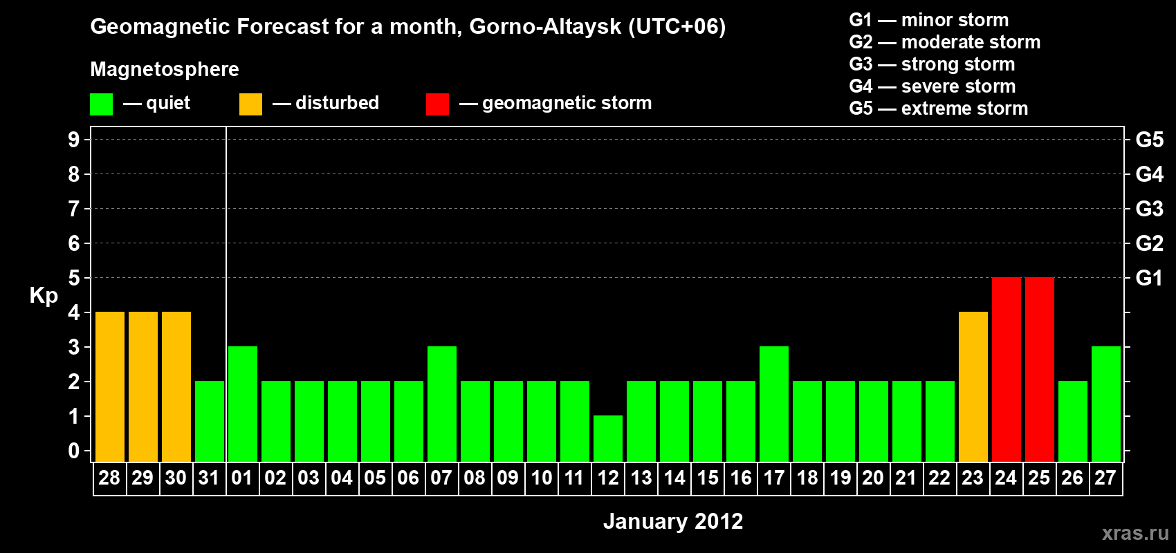 Forecast of the daily maximal value of geomagnetic index&nbsp;Kp for <b>1 month</b> (31 days) <b>from Dec 28, 2011 to Jan 27, 2012</b>