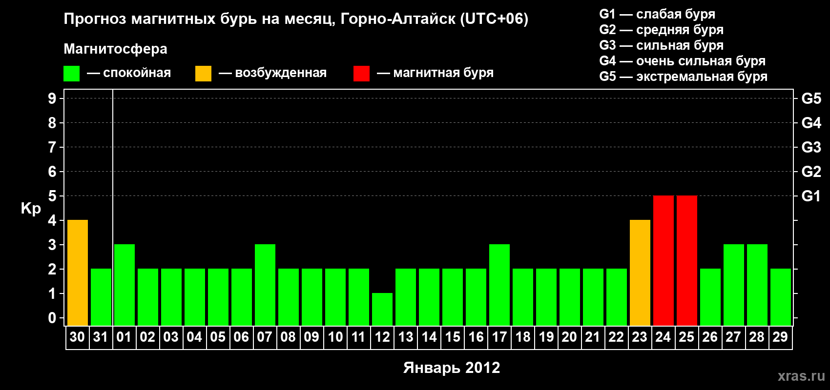 Прогноз максимального суточного геомагнитного индекса&nbsp;Kp на <b>1 месяц</b> (31 день) <b>с 30 декабря 2011 г по 29 января 2012 г</b>