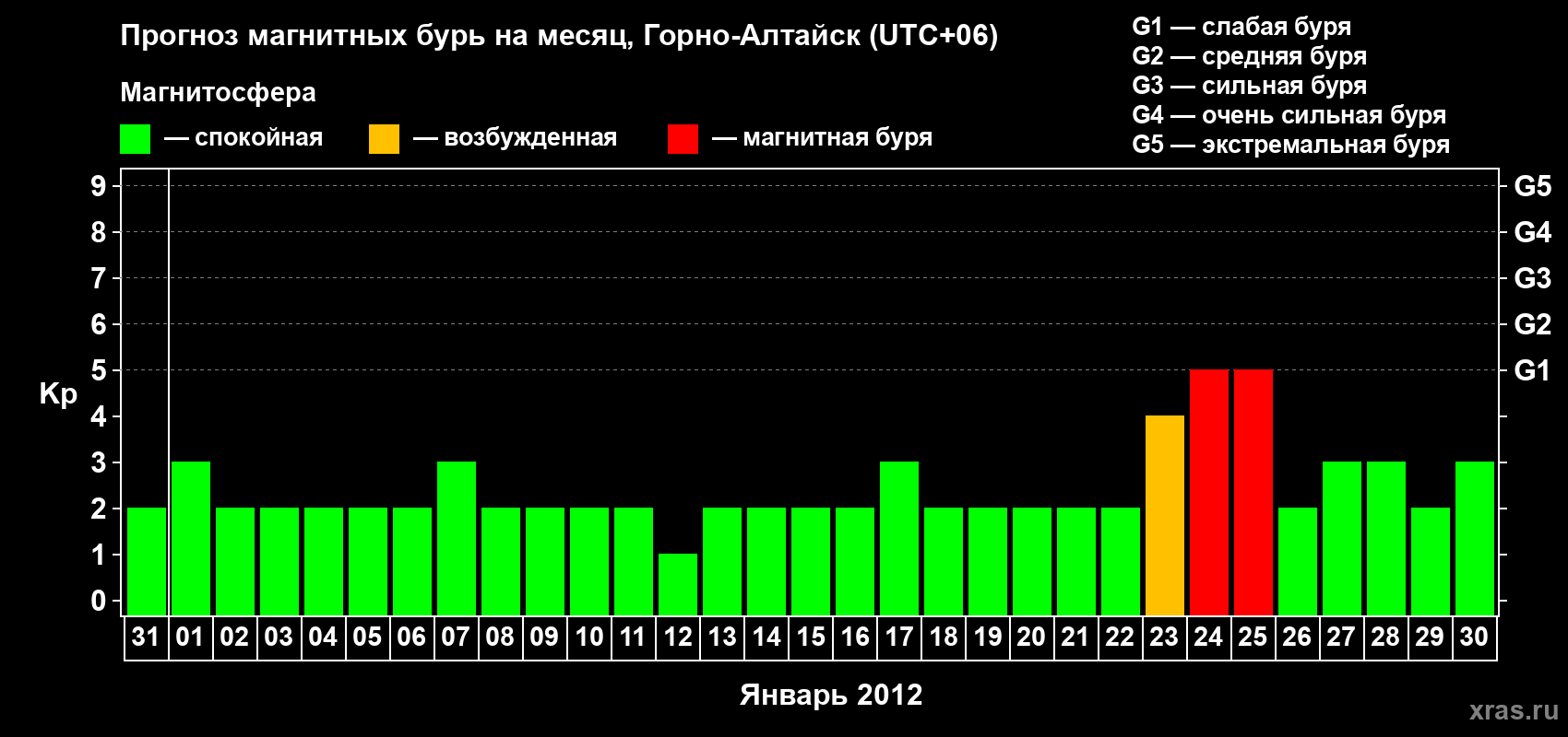Прогноз максимального суточного геомагнитного индекса&nbsp;Kp на <b>1 месяц</b> (31 день) <b>с 31 декабря 2011 г по 30 января 2012 г</b>