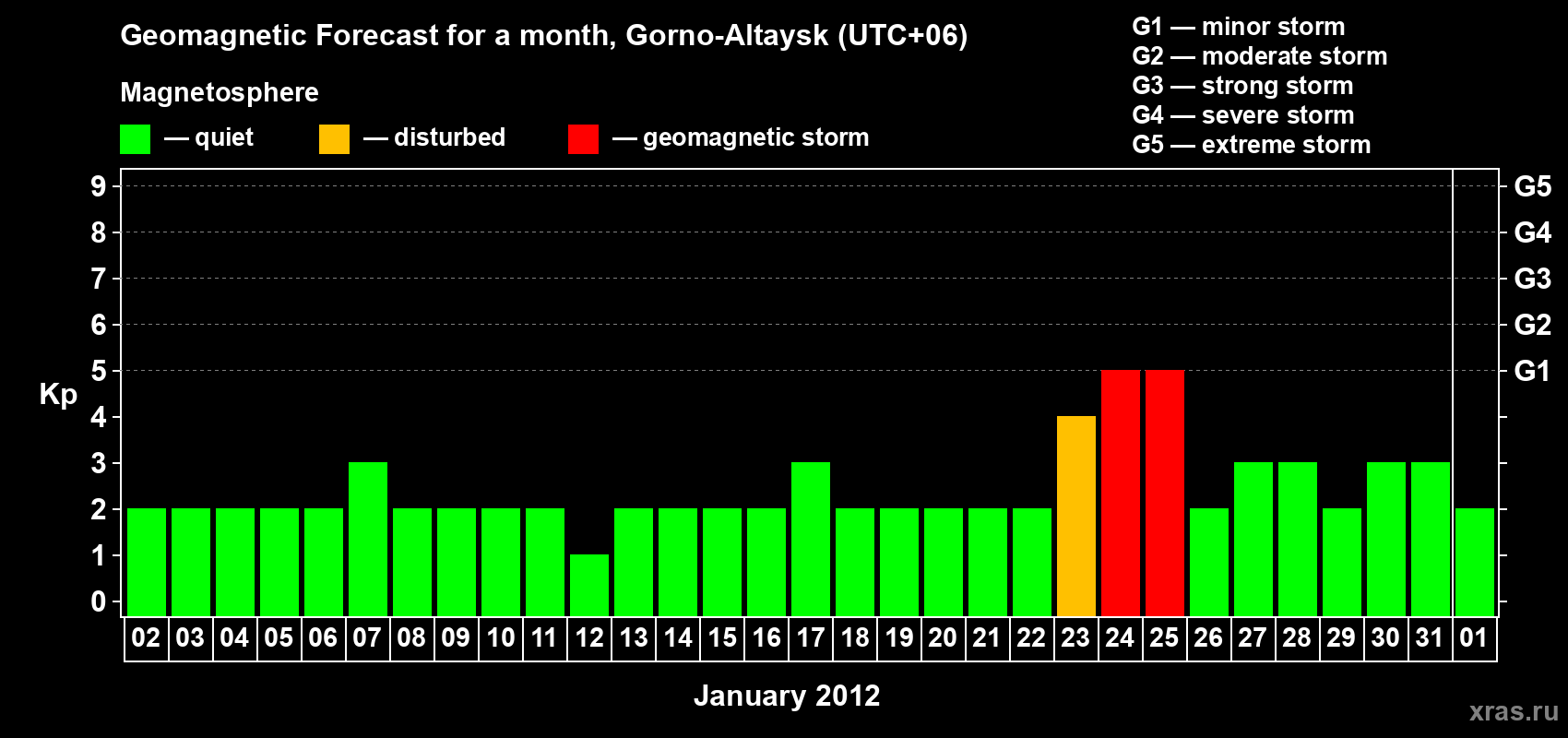 Forecast of the daily maximal value of geomagnetic index&nbsp;Kp for <b>1 month</b> (31 days) <b>from Jan 02, 2012 to Feb 01, 2012</b>