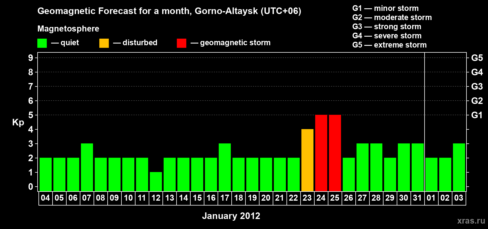 Forecast of the daily maximal value of geomagnetic index&nbsp;Kp for <b>1 month</b> (31 days) <b>from Jan 04, 2012 to Feb 03, 2012</b>